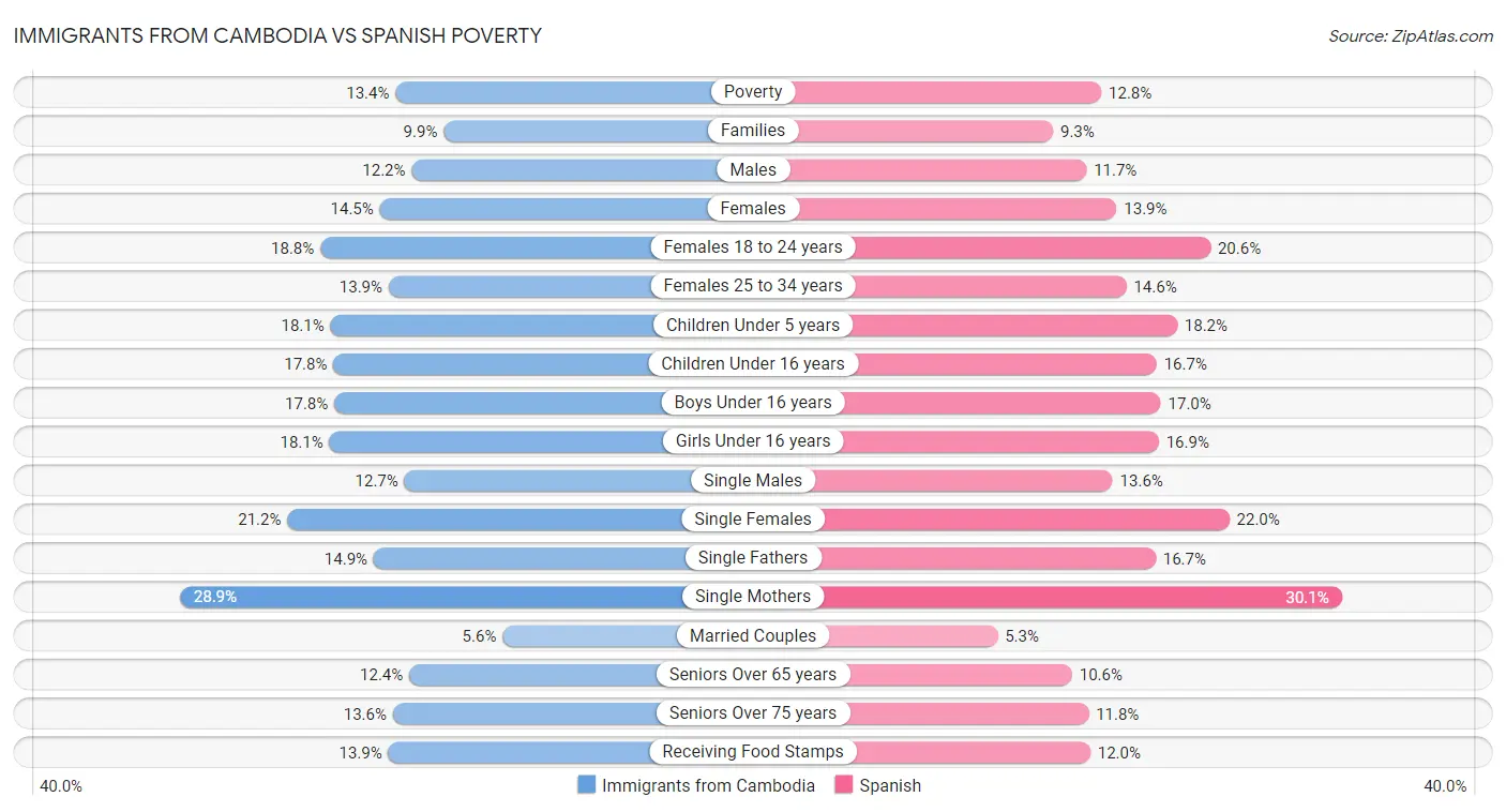 Immigrants from Cambodia vs Spanish Poverty