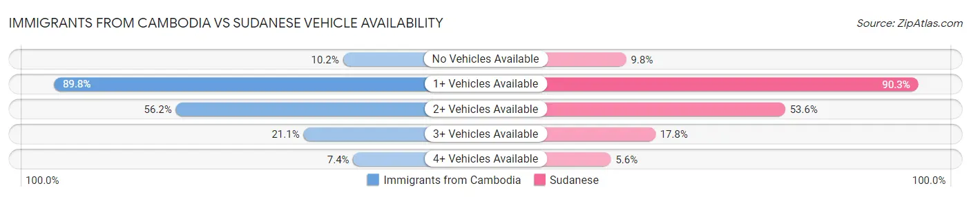 Immigrants from Cambodia vs Sudanese Vehicle Availability