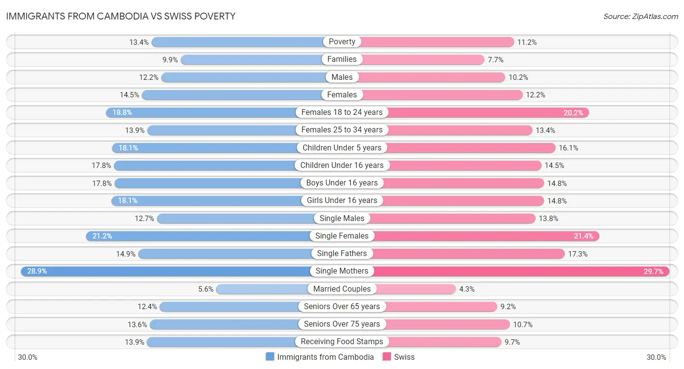 Immigrants from Cambodia vs Swiss Poverty