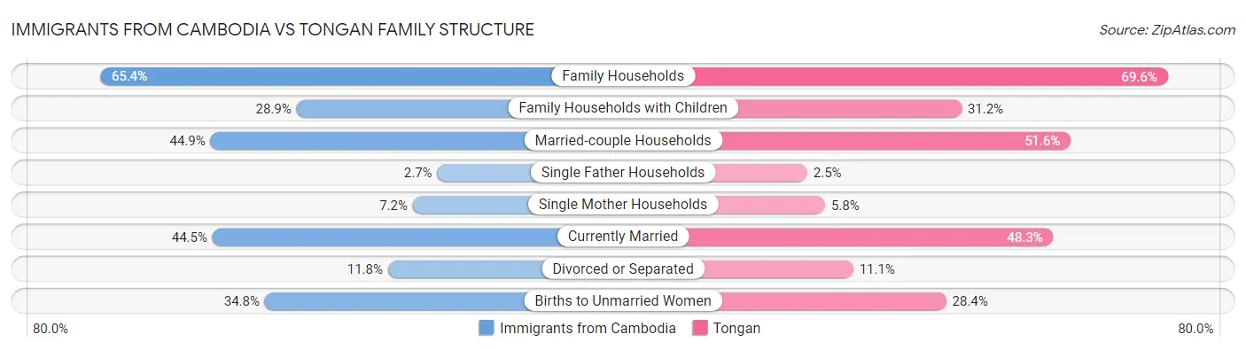 Immigrants from Cambodia vs Tongan Family Structure