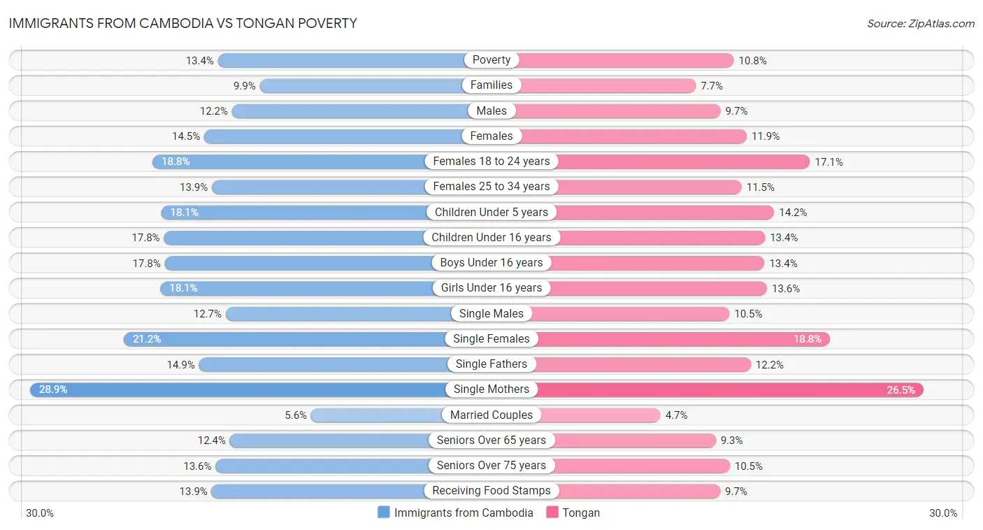 Immigrants from Cambodia vs Tongan Poverty