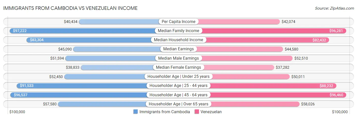 Immigrants from Cambodia vs Venezuelan Income