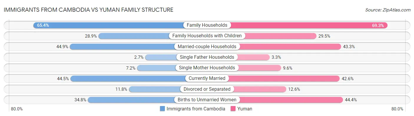 Immigrants from Cambodia vs Yuman Family Structure