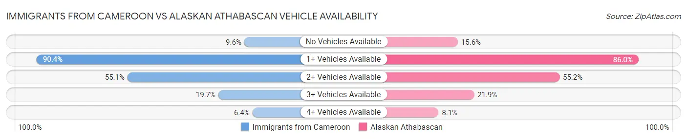 Immigrants from Cameroon vs Alaskan Athabascan Vehicle Availability