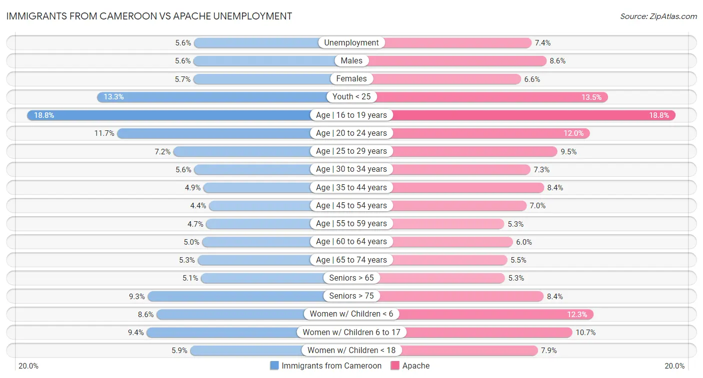Immigrants from Cameroon vs Apache Unemployment