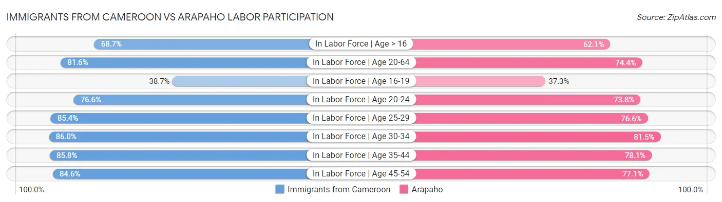 Immigrants from Cameroon vs Arapaho Labor Participation