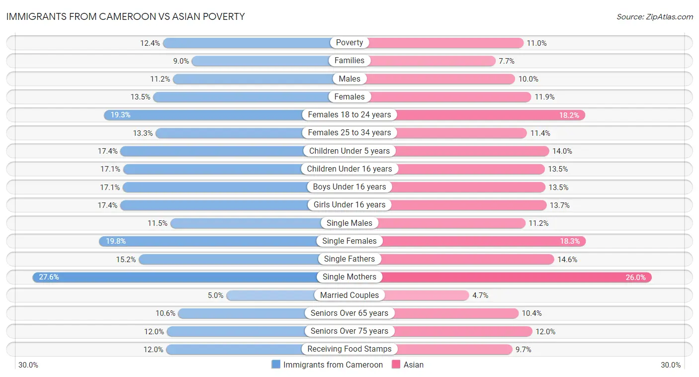 Immigrants from Cameroon vs Asian Poverty