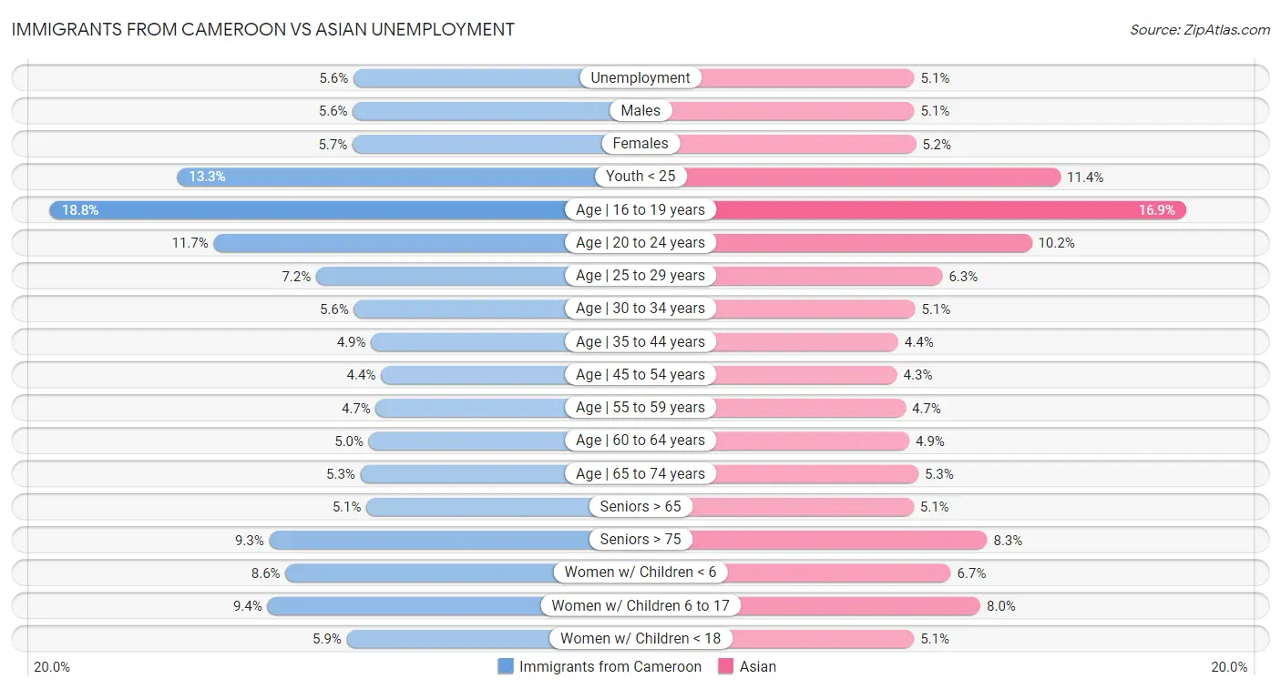 Immigrants from Cameroon vs Asian Unemployment
