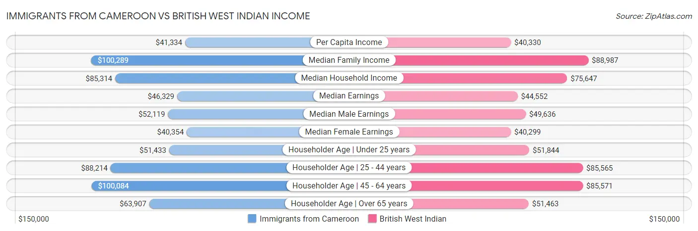 Immigrants from Cameroon vs British West Indian Income