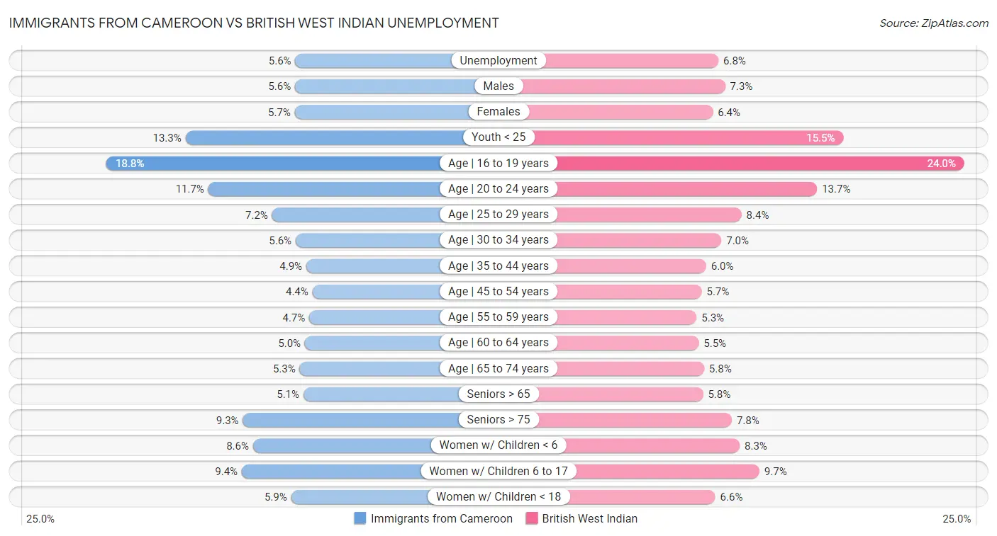 Immigrants from Cameroon vs British West Indian Unemployment