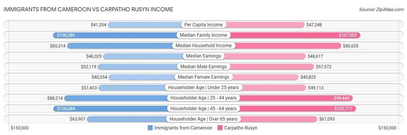 Immigrants from Cameroon vs Carpatho Rusyn Income