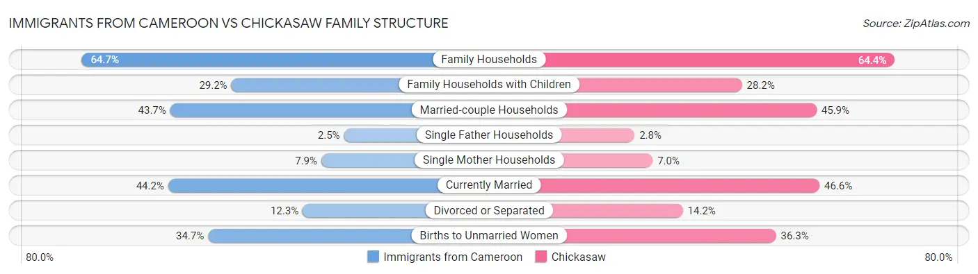 Immigrants from Cameroon vs Chickasaw Family Structure