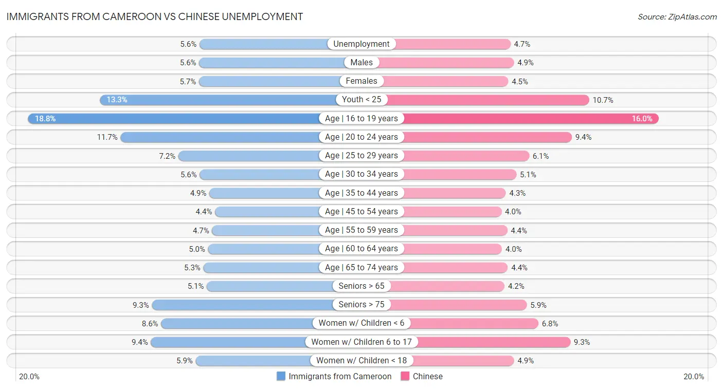 Immigrants from Cameroon vs Chinese Unemployment