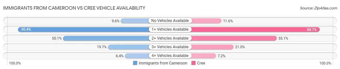 Immigrants from Cameroon vs Cree Vehicle Availability