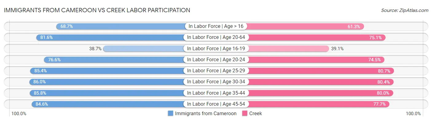 Immigrants from Cameroon vs Creek Labor Participation