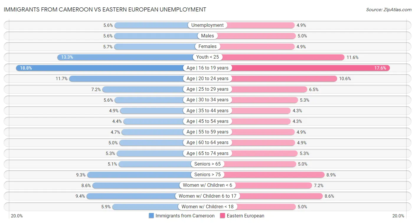 Immigrants from Cameroon vs Eastern European Unemployment