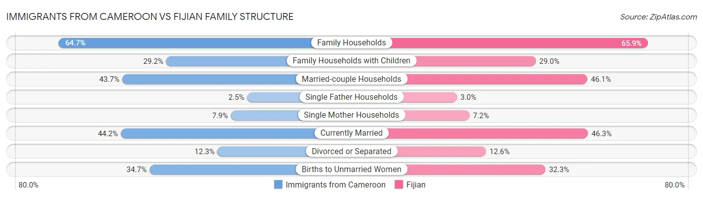 Immigrants from Cameroon vs Fijian Family Structure