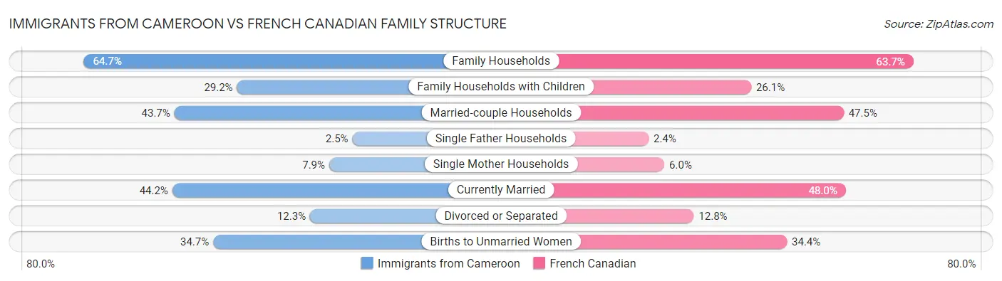 Immigrants from Cameroon vs French Canadian Family Structure