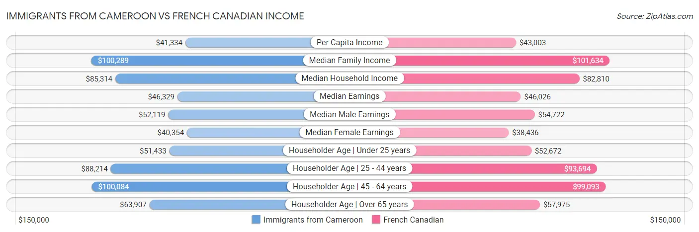 Immigrants from Cameroon vs French Canadian Income