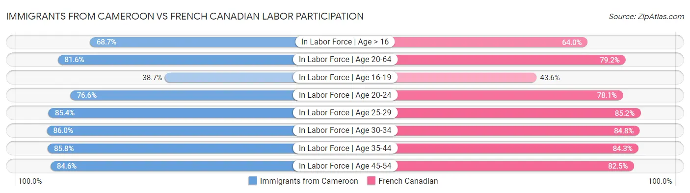 Immigrants from Cameroon vs French Canadian Labor Participation