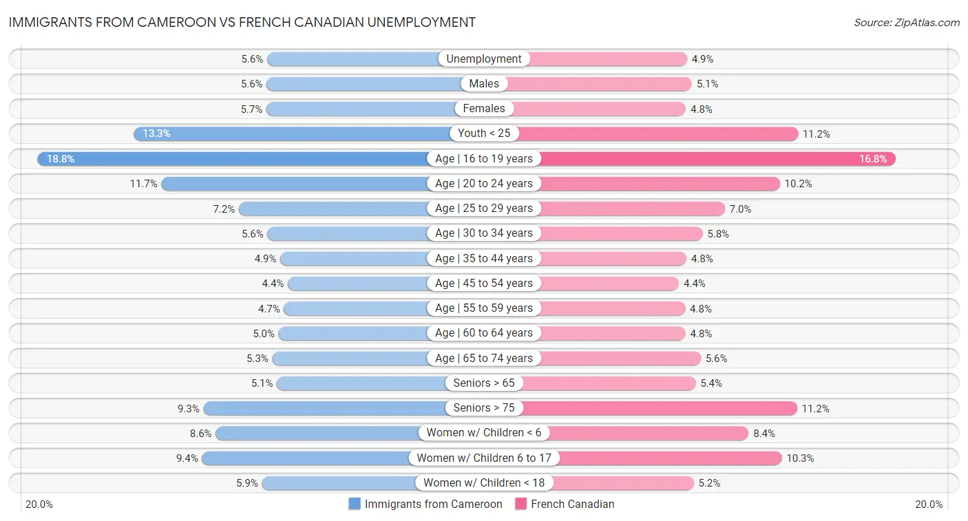 Immigrants from Cameroon vs French Canadian Unemployment
