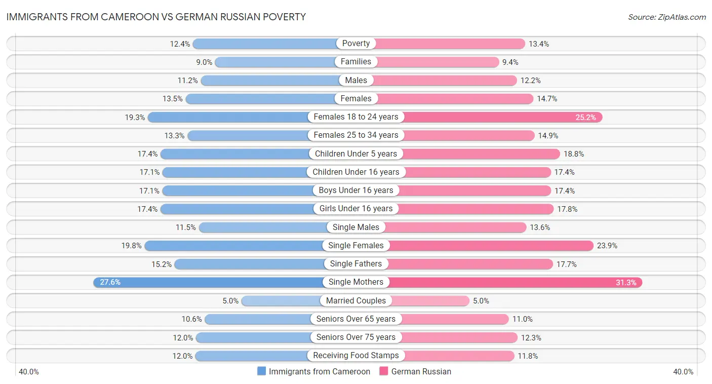 Immigrants from Cameroon vs German Russian Poverty