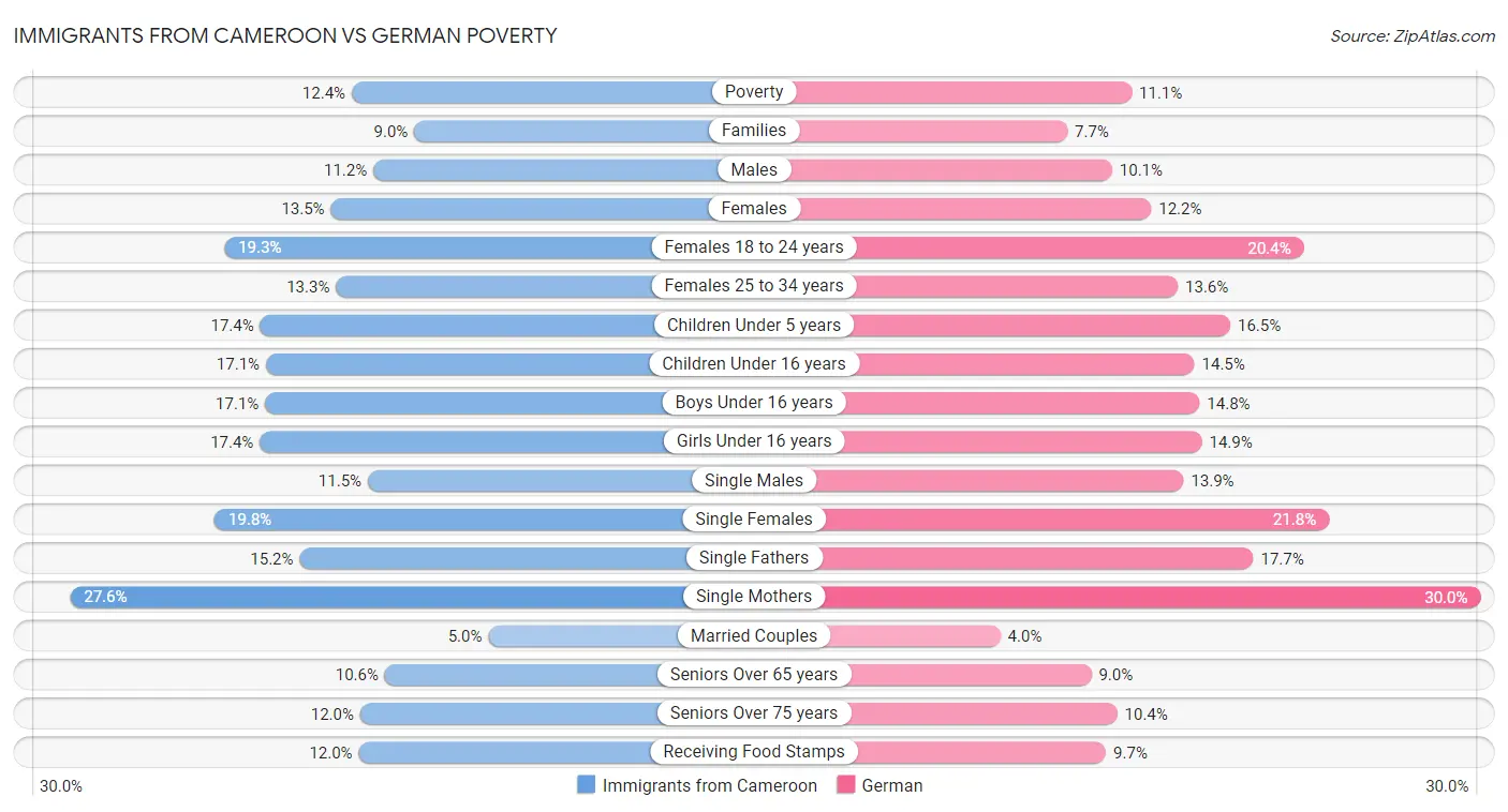 Immigrants from Cameroon vs German Poverty
