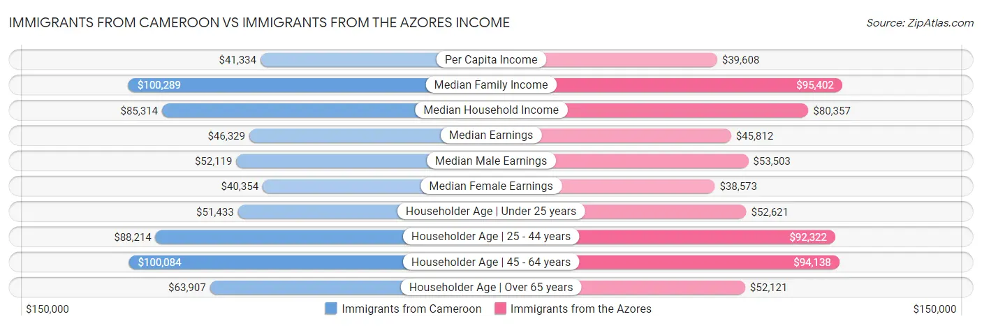 Immigrants from Cameroon vs Immigrants from the Azores Income