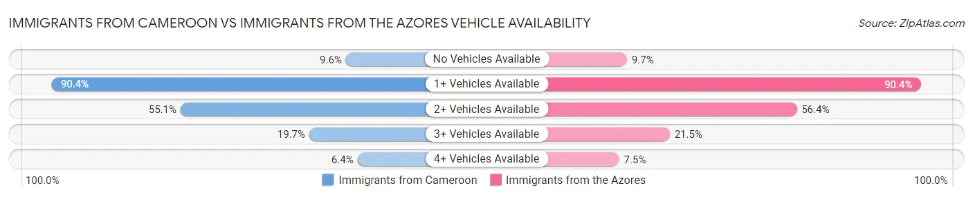 Immigrants from Cameroon vs Immigrants from the Azores Vehicle Availability