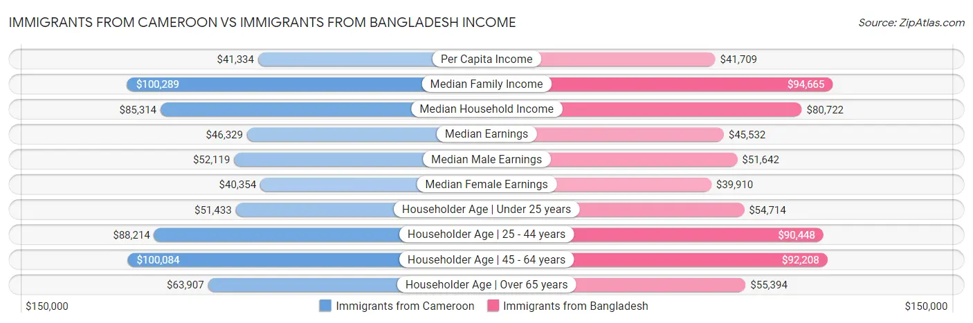 Immigrants from Cameroon vs Immigrants from Bangladesh Income
