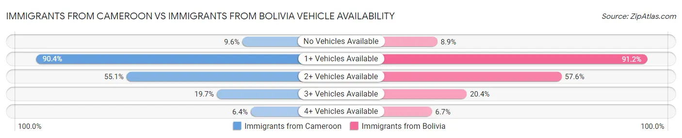 Immigrants from Cameroon vs Immigrants from Bolivia Vehicle Availability