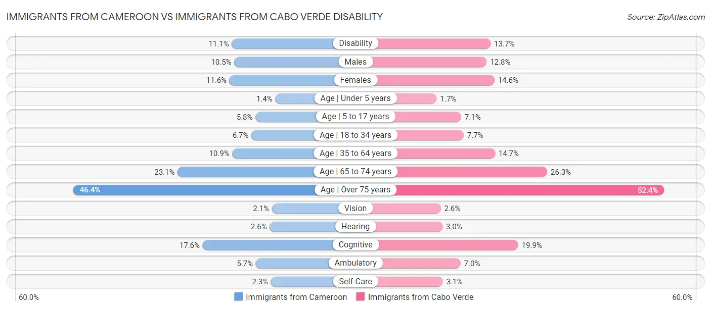 Immigrants from Cameroon vs Immigrants from Cabo Verde Disability