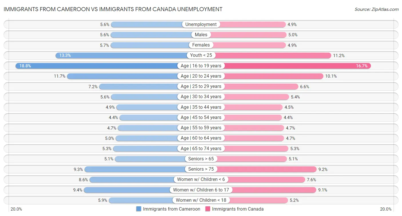 Immigrants from Cameroon vs Immigrants from Canada Unemployment