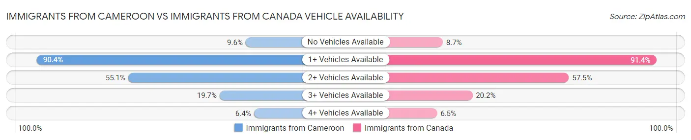 Immigrants from Cameroon vs Immigrants from Canada Vehicle Availability