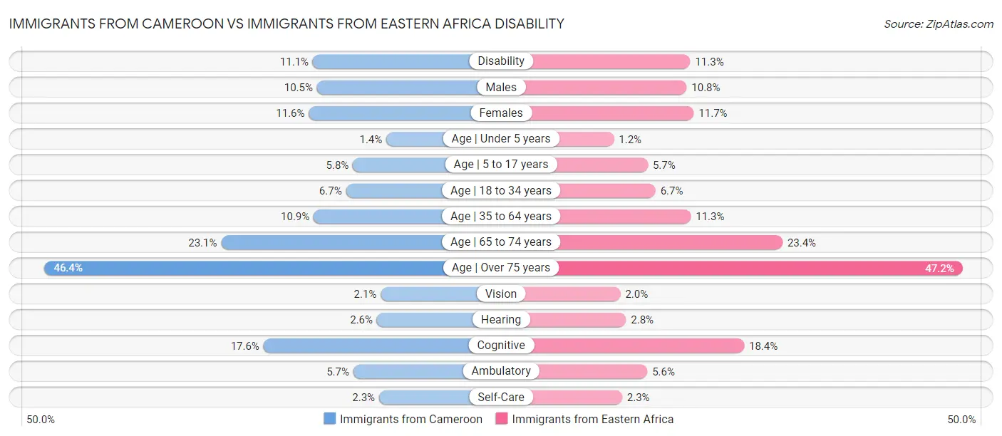 Immigrants from Cameroon vs Immigrants from Eastern Africa Disability