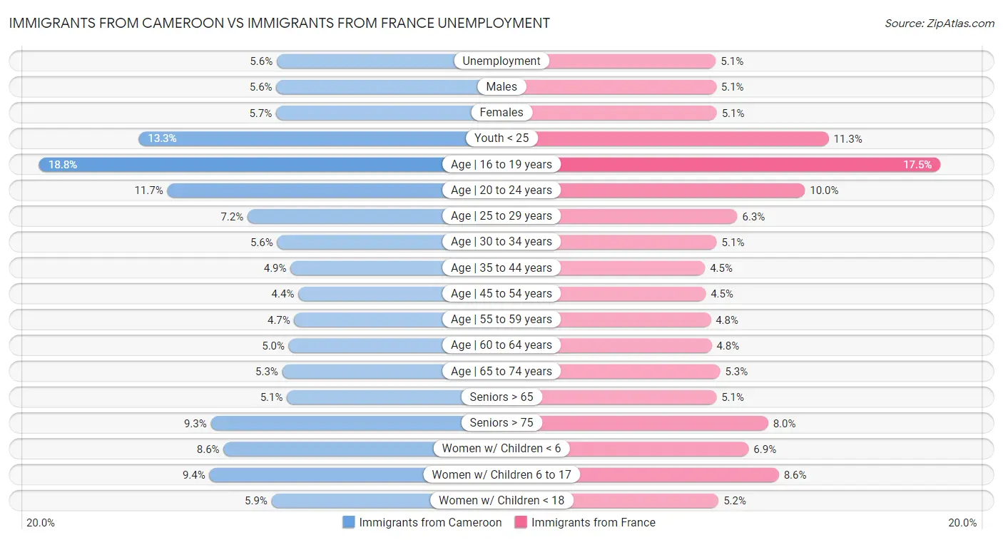Immigrants from Cameroon vs Immigrants from France Unemployment