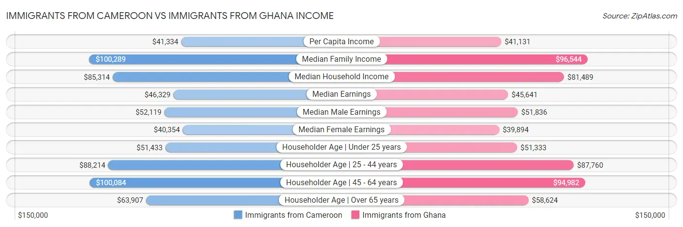 Immigrants from Cameroon vs Immigrants from Ghana Income