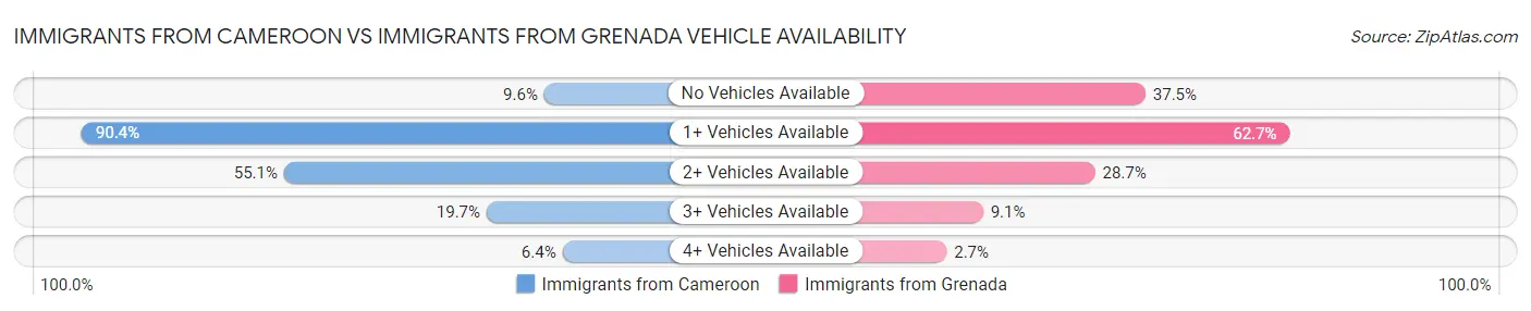 Immigrants from Cameroon vs Immigrants from Grenada Vehicle Availability