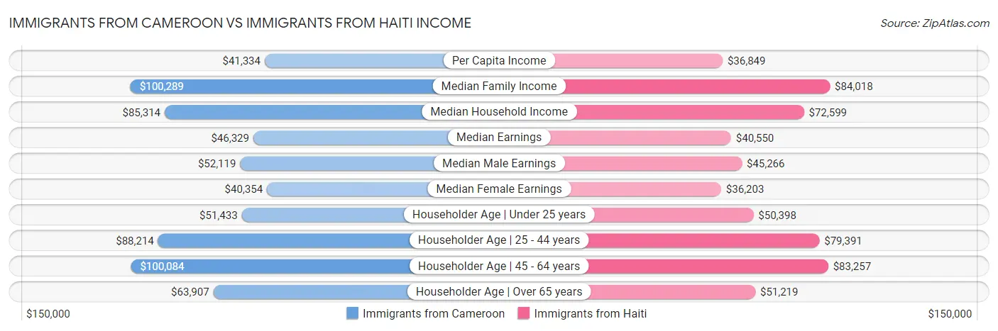 Immigrants from Cameroon vs Immigrants from Haiti Income