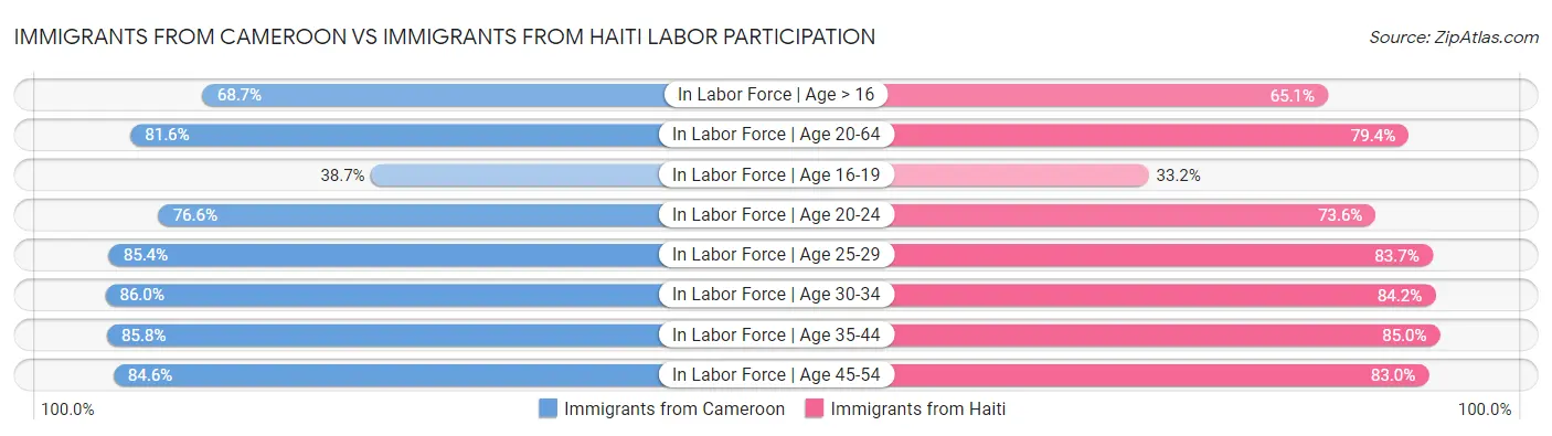 Immigrants from Cameroon vs Immigrants from Haiti Labor Participation
