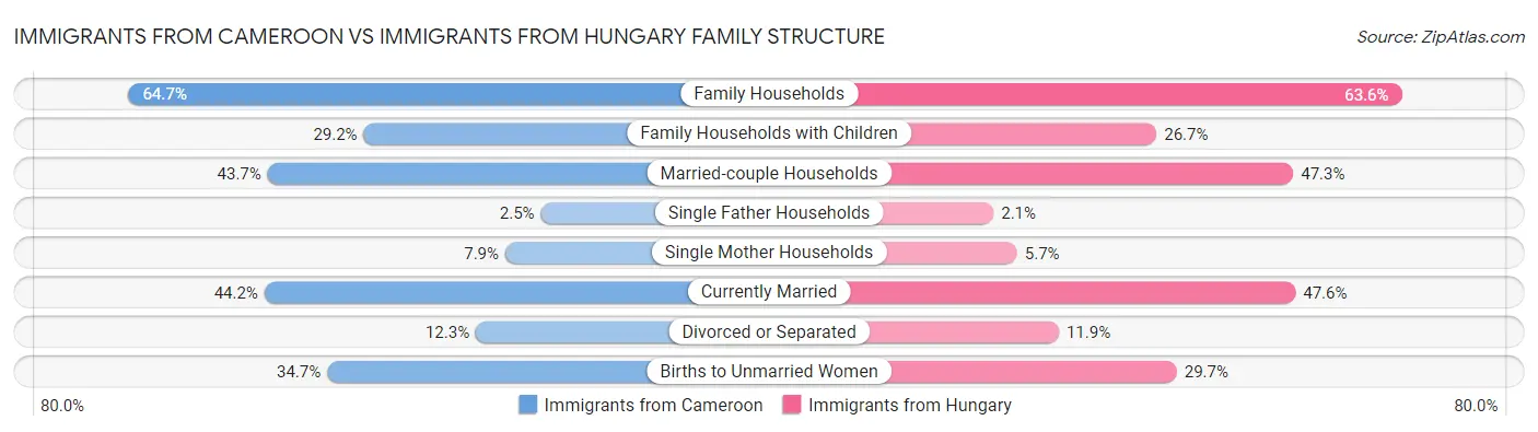 Immigrants from Cameroon vs Immigrants from Hungary Family Structure