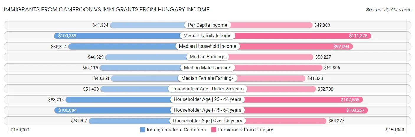 Immigrants from Cameroon vs Immigrants from Hungary Income