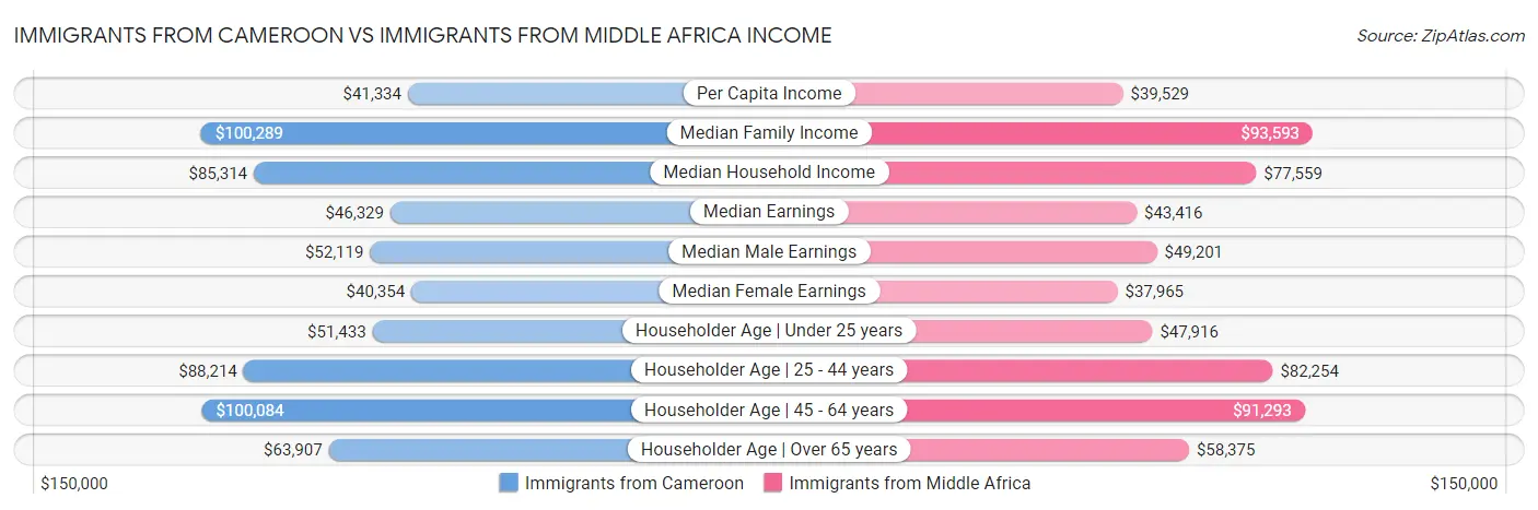 Immigrants from Cameroon vs Immigrants from Middle Africa Income