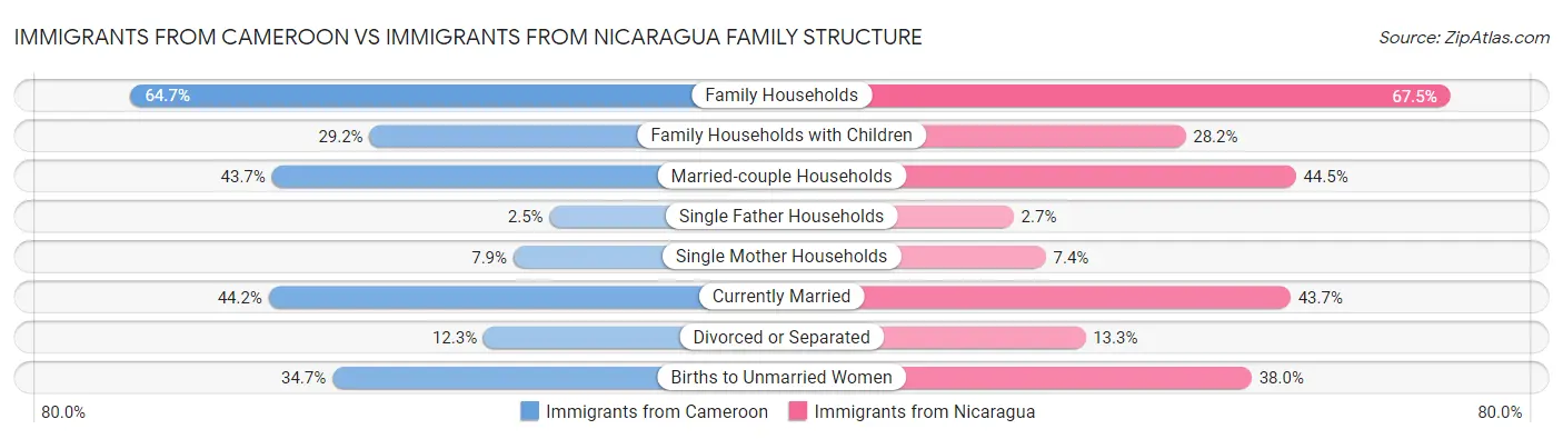 Immigrants from Cameroon vs Immigrants from Nicaragua Family Structure