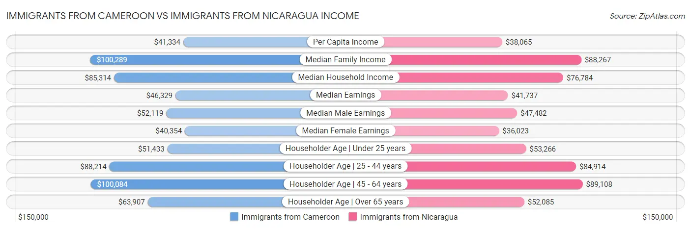 Immigrants from Cameroon vs Immigrants from Nicaragua Income