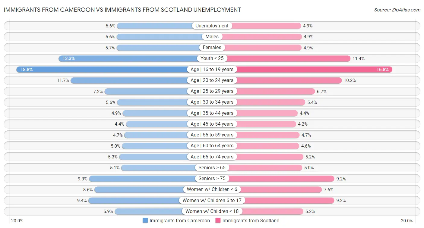 Immigrants from Cameroon vs Immigrants from Scotland Unemployment