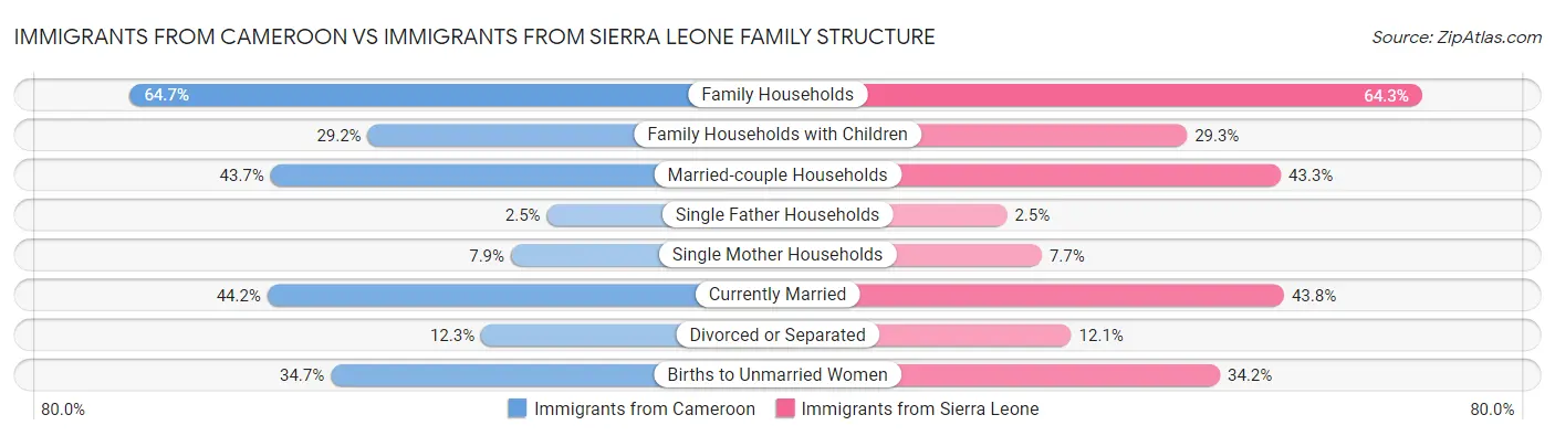 Immigrants from Cameroon vs Immigrants from Sierra Leone Family Structure