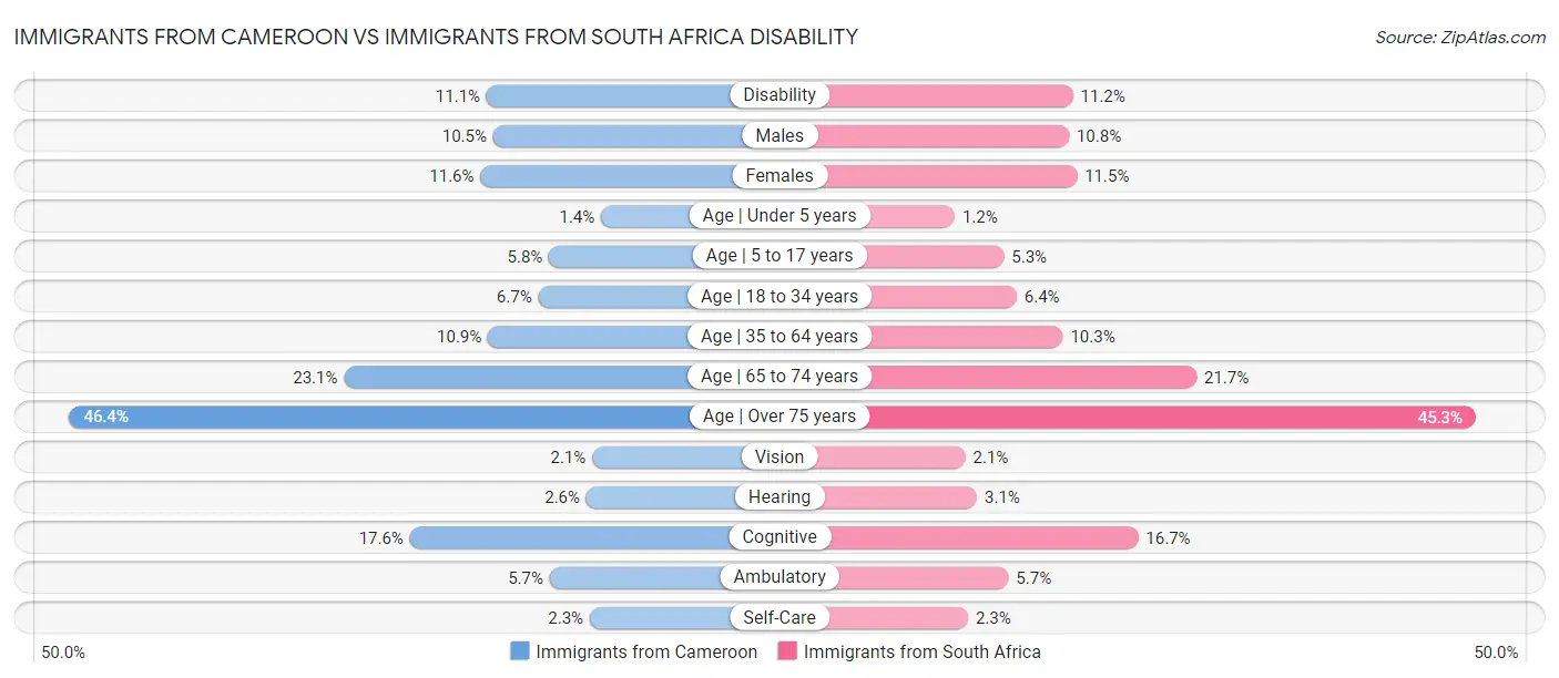 Immigrants from Cameroon vs Immigrants from South Africa Disability