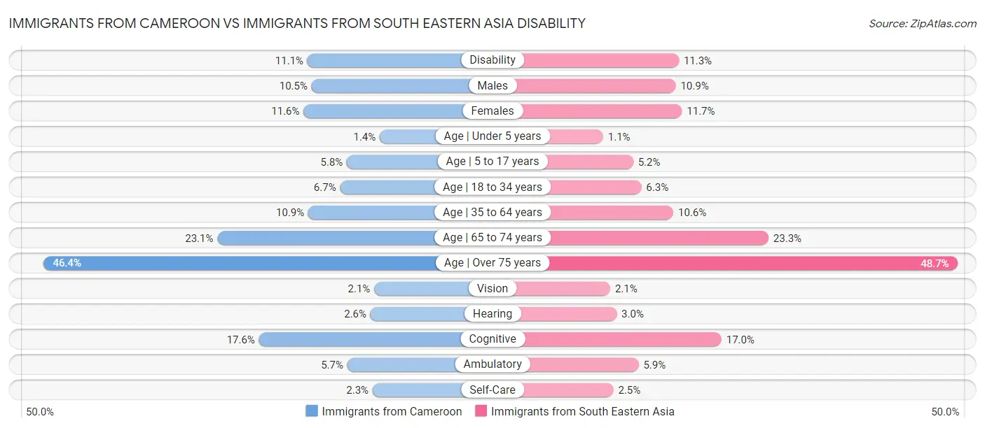 Immigrants from Cameroon vs Immigrants from South Eastern Asia Disability