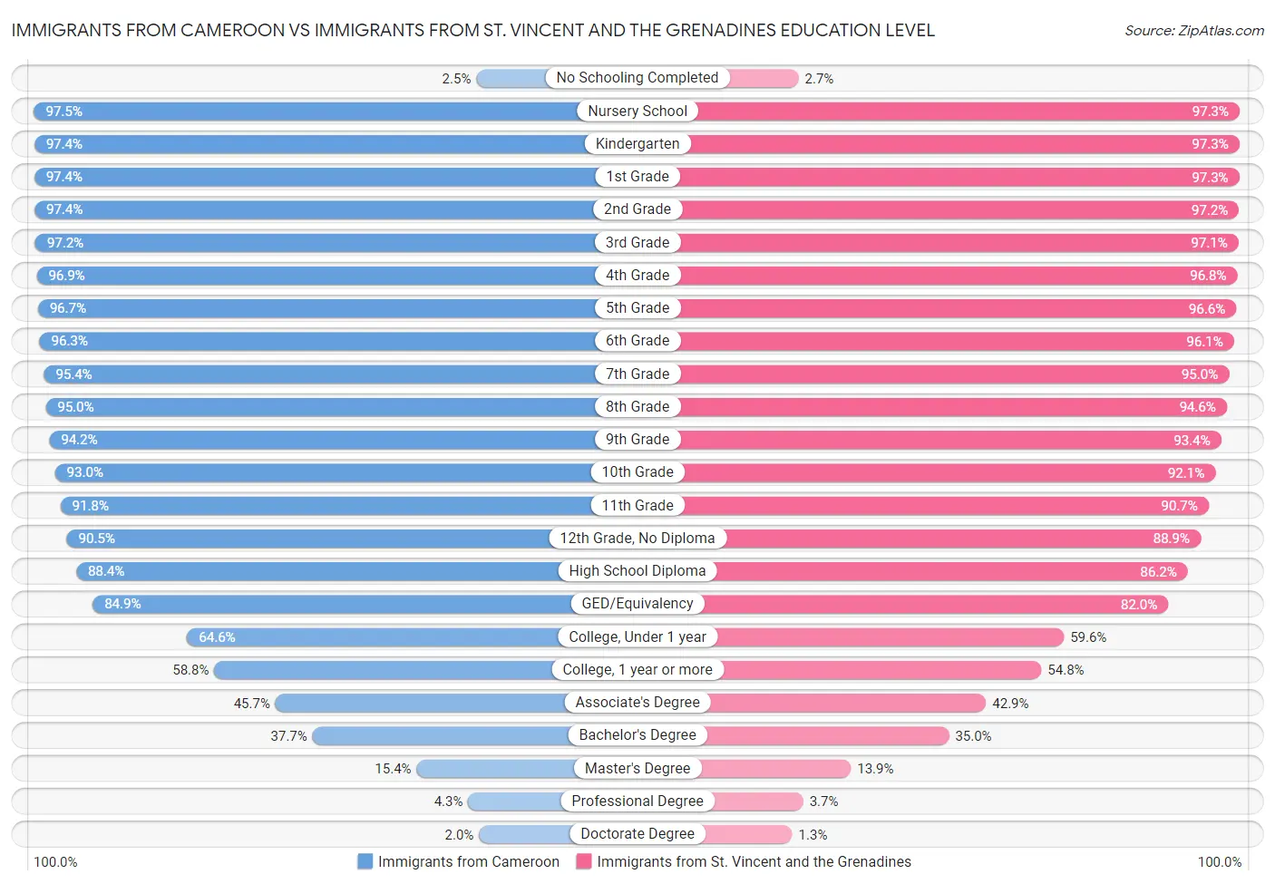 Immigrants from Cameroon vs Immigrants from St. Vincent and the Grenadines Education Level